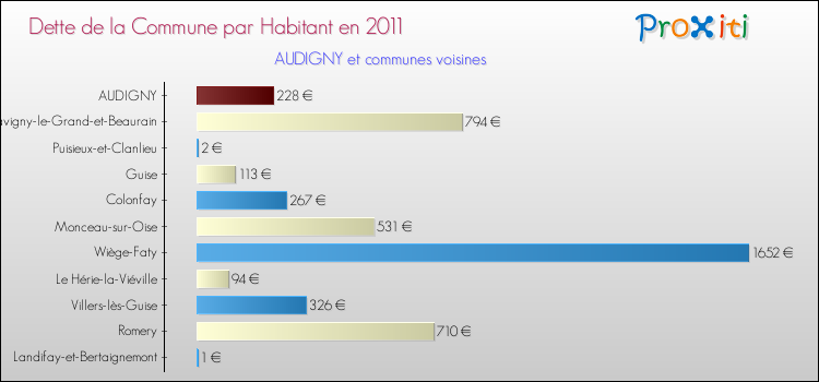 Dette par habitant de la commune en 2011 pour AUDIGNY et les communes proches Comparaison de la dette par habitant de la commune en 2011 pour AUDIGNY et les communes voisines