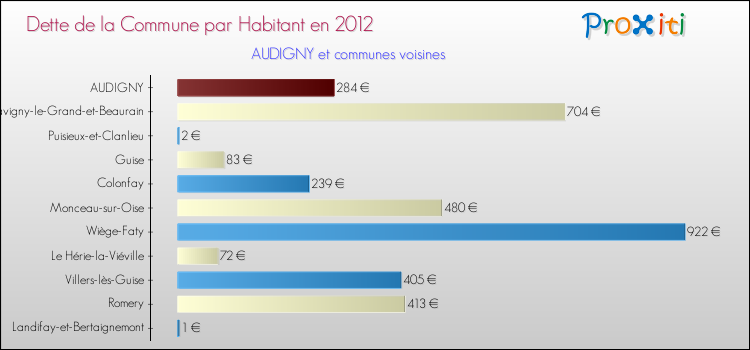 Dette par habitant de la commune en 2012 pour AUDIGNY et les communes proches Comparaison de la dette par habitant de la commune en 2012 pour AUDIGNY et les communes voisines