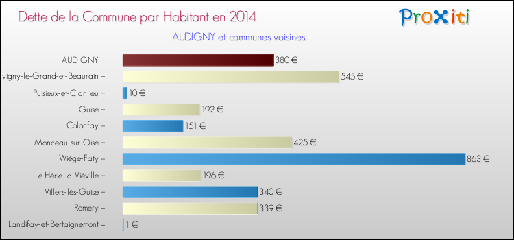 Dette par habitant de la commune en 2014 pour AUDIGNY et les communes proches Comparaison de la dette par habitant de la commune en 2014 pour AUDIGNY et les communes voisines