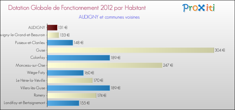 Montant des dotations globales de fonctionnement DGF par Habitant pour AUDIGNY et les communes proches Comparaison des des dotations globales de fonctionnement DGF par habitant pour AUDIGNY et les communes voisines