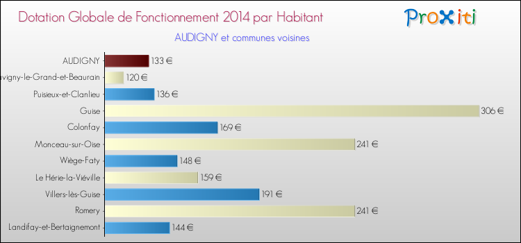 Montant des dotations globales de fonctionnement DGF par Habitant pour AUDIGNY et les communes proches en 2014. Comparaison des des dotations globales de fonctionnement DGF par habitant pour AUDIGNY et les communes voisines en 2014.