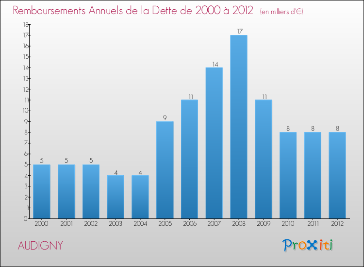 Evolution de l'annuité de la dette pour la commune de AUDIGNY de 2000 à 2012 Annuités de la dette pour AUDIGNY de 2000 à 2012