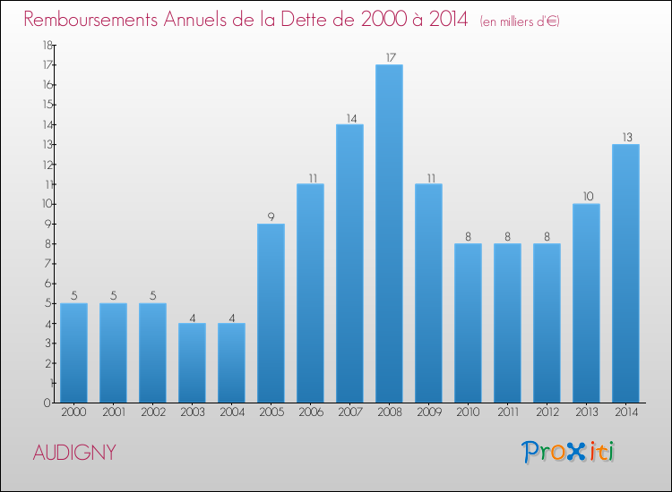 Evolution de l'annuité de la dette pour la commune de AUDIGNY de 2000 à 2014 Annuités de la dette pour AUDIGNY de 2000 à 2014