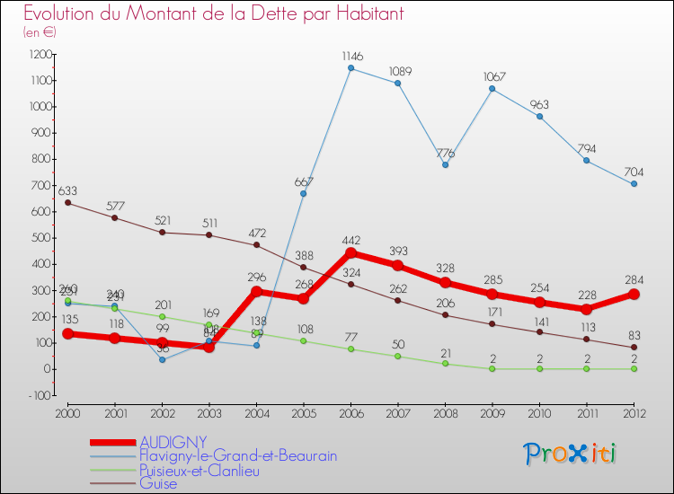 Evolution de la dette par habitant pour la commune de AUDIGNY et les communes proches de 2000 à 2012 Comparaison de la dette par habitant pour AUDIGNY et les communes voisines de 2000 à 2012