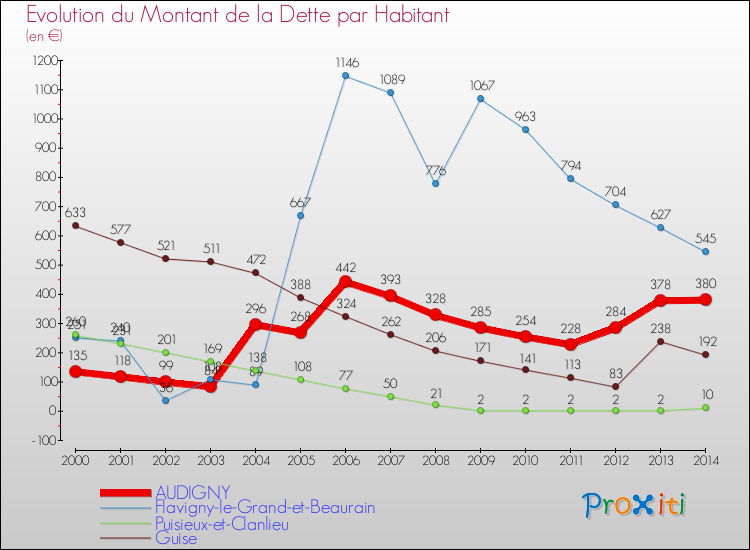 Evolution de la dette par habitant pour la commune de AUDIGNY et les communes proches de 2000 à 2014 Comparaison de la dette par habitant pour AUDIGNY et les communes voisines de 2000 à 2014