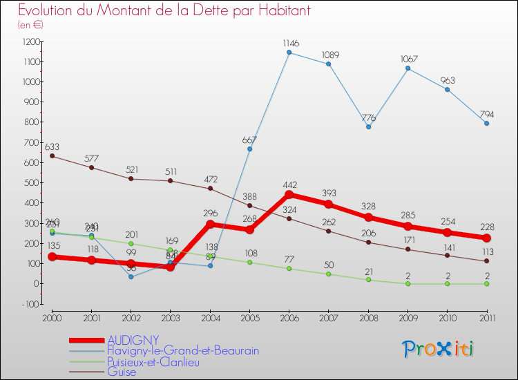 Evolution de la dette par habitant pour la commune de AUDIGNY et les communes proches Comparaison de la dette par habitant pour AUDIGNY et les communes voisines