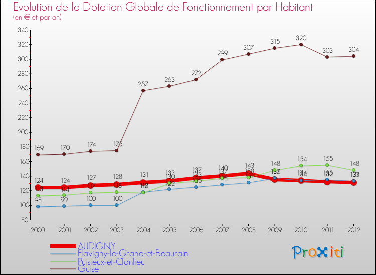 Evolution et montant de la dotation globale de fonctionnement par Habitant pour AUDIGNY et les communes proches Comparaison des dotations globales de fonctionnement par habitant pour AUDIGNY et les communes voisines