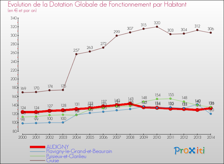 Evolution et montant de la dotation globale de fonctionnement par Habitant pour AUDIGNY et les communes proches de 2000 à 2014. Comparaison des dotations globales de fonctionnement par habitant pour AUDIGNY et les communes voisines de 2000 à 2014.