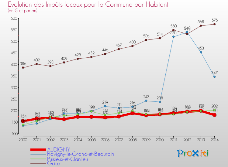 Evolution et montant des impôts locaux par Habitant pour AUDIGNY et les communes proches de 2000 à 2014 Comparaison des impôts locaux par habitant pour AUDIGNY et les communes voisines de 2000 à 2014