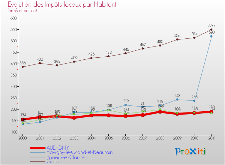 Evolution et montant des impôts locaux par Habitant pour AUDIGNY et les communes proches Comparaison des impôts locaux par habitant pour AUDIGNY et les communes voisines