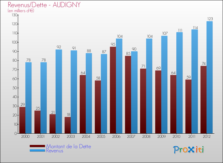 Evolution comparée de la dette et des revenus pour la commune de AUDIGNY de 2000 à 2012 Comparaison de la dette et des revenus pour AUDIGNY de 2000 à 2012
