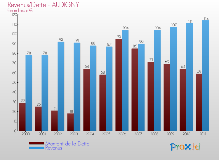 Evolution comparée de la dette et des revenus pour la commune de AUDIGNY de 2000 à 2011 Comparaison de la dette et des revenus pour AUDIGNY de 2000 à 2011