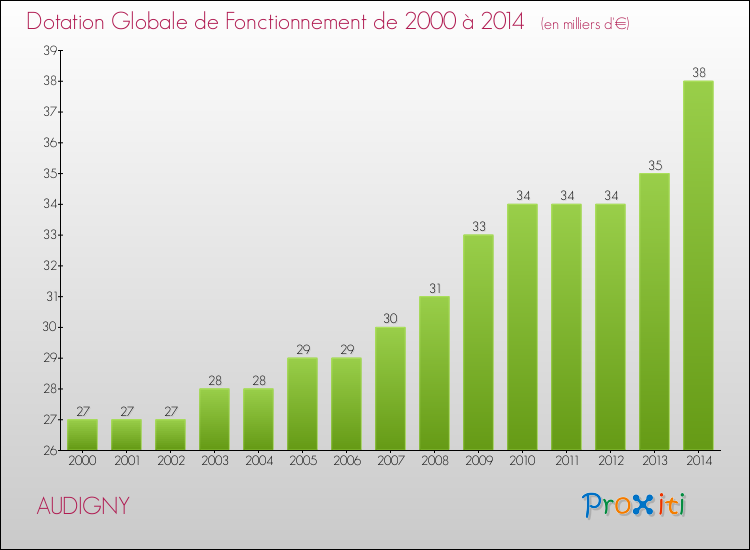 Evolution du montant de la Dotation Globale de Fonctionnement pour la commune de AUDIGNY de 2000 à 2014 Evolution du montant de la Dotation Globale de Fonctionnement pour AUDIGNY de 2000 à 2014