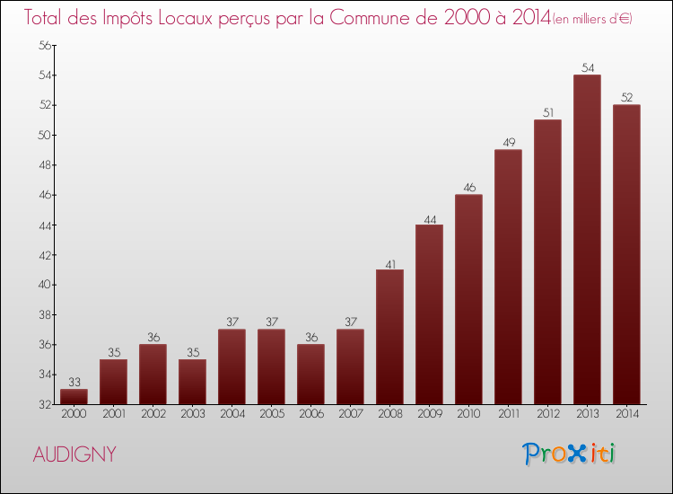 Evolution des Impôts Locaux pour la commune de AUDIGNY de 2000 à 2014 Evolution des Impôts Locaux pour AUDIGNY de 2000 à 2014