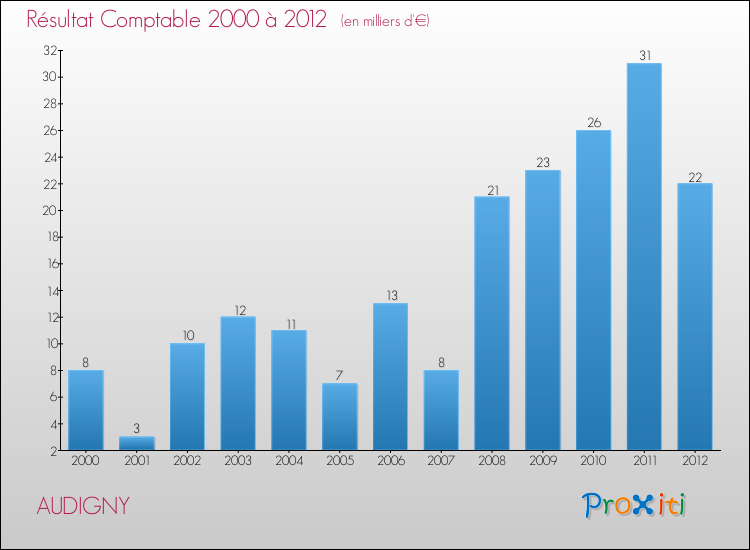 Evolution du résultat comptable pour la commune de AUDIGNY de 2000 à 2012 Evolution du résultat comptable pour AUDIGNY de 2000 à 2012