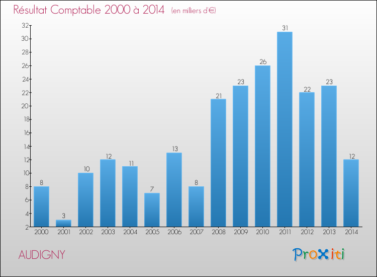 Evolution du résultat comptable pour la commune de AUDIGNY de 2000 à 2014 Evolution du résultat comptable pour AUDIGNY de 2000 à 2014