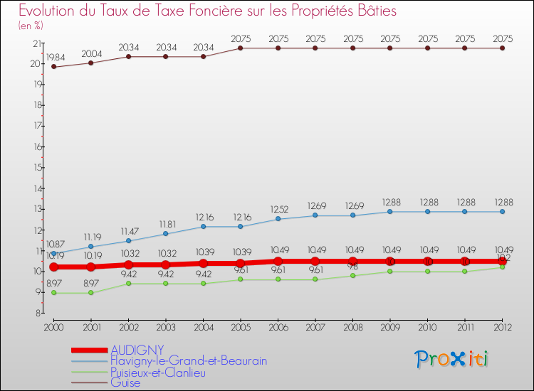Evolution du taux de la taxe foncière sur le bati pour AUDIGNY et les communes proches de 2000 à 2012 Comparaison des taux de taxe foncière sur le bati pour AUDIGNY et les communes voisines de 2000 à 2012