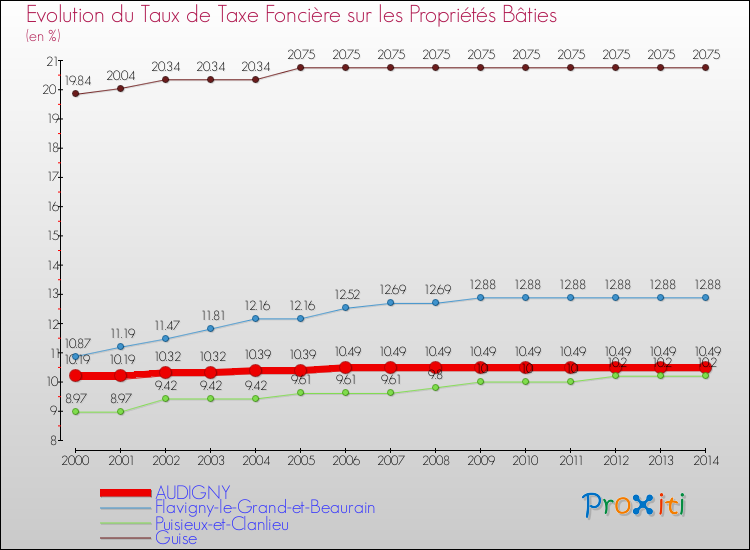 Evolution du taux de la taxe foncière sur le bati pour AUDIGNY et les communes proches de 2000 à 2014 Comparaison des taux de taxe foncière sur le bati pour AUDIGNY et les communes voisines de 2000 à 2014