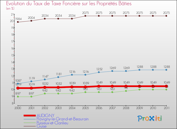 Evolution du taux de la taxe foncière sur le bati pour AUDIGNY et les communes proches Comparaison des taux de taxe foncière sur le bati pour AUDIGNY et les communes voisines