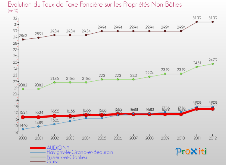 Evolution du taux de la taxe foncière sur les immeubles et terrains non batis pour AUDIGNY et les communes proches de 2000 à 2012 Comparaison des taux de la taxe foncière sur les immeubles et terrains non batis pour AUDIGNY et les communes voisines de 2000 à 2012