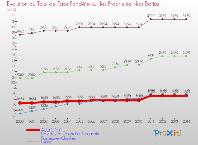 Evolution du taux de la taxe foncière sur les immeubles et terrains non batis pour AUDIGNY et les communes proches de 2000 à 2014 Comparaison des taux de la taxe foncière sur les immeubles et terrains non batis pour AUDIGNY et les communes voisines de 2000 à 2014