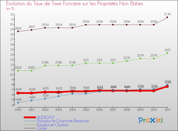 Evolution du taux de la taxe foncière sur les immeubles et terrains non batis pour AUDIGNY et les communes proches Comparaison des taux de la taxe foncière sur les immeubles et terrains non batis pour AUDIGNY et les communes voisines