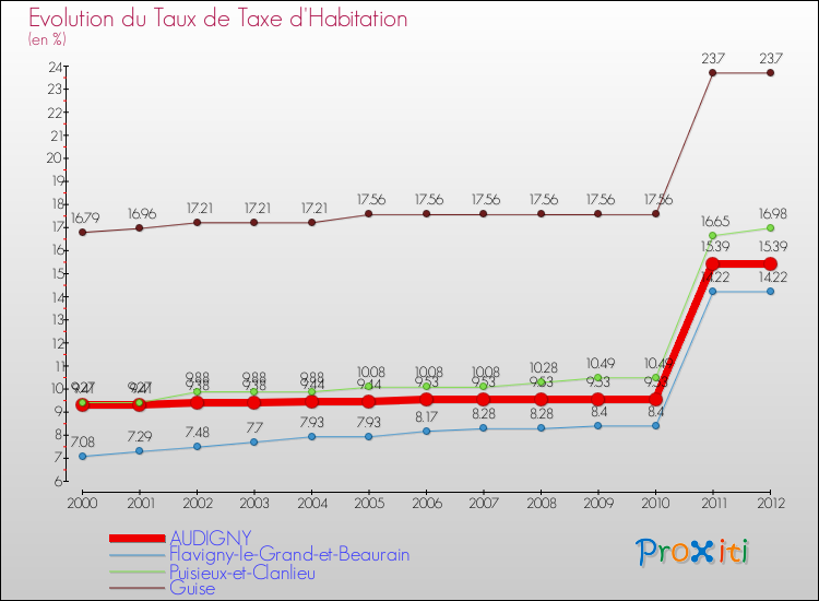 Evolution du taux de la taxe d'habitation pour AUDIGNY et les communes proches Comparaison des taux de la taxe d'habitation pour AUDIGNY et les communes voisines