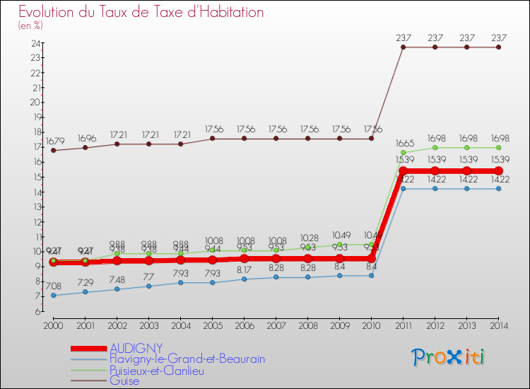 Evolution du taux de la taxe d'habitation pour AUDIGNY et les communes proches de 2000 à 2014 Comparaison des taux de la taxe d'habitation pour AUDIGNY et les communes voisines de 2000 à 2014