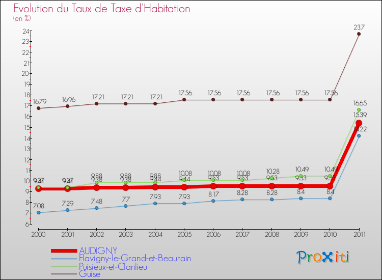 Evolution du taux de la taxe d'habitation pour AUDIGNY et les communes proches Comparaison des taux de la taxe d'habitation pour AUDIGNY et les communes voisines