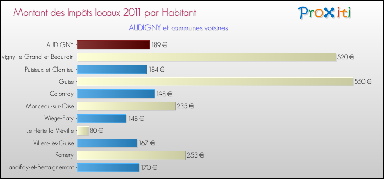 Montant des impôts locaux par Habitant pour AUDIGNY et les communes proches Comparaison des impôts locaux par habitant pour AUDIGNY et les communes voisines