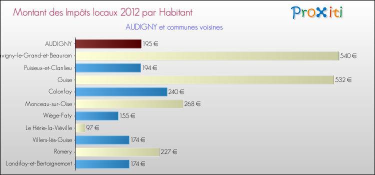 Montant des impôts locaux par Habitant pour AUDIGNY et les communes proches Comparaison des impôts locaux par habitant pour AUDIGNY et les communes voisines