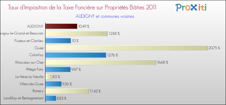 Taux d'imposition de la taxe foncière sur le bati 2011 pour AUDIGNY et les communes proches Comparaison des taux d'imposition de la taxe foncière sur le bati 2011 pour AUDIGNY et les communes voisines