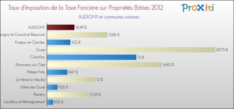 Taux d'imposition de la taxe foncière sur le bati 2012 pour AUDIGNY et les communes proches Comparaison des taux d'imposition de la taxe foncière sur le bati 2012 pour AUDIGNY et les communes voisines