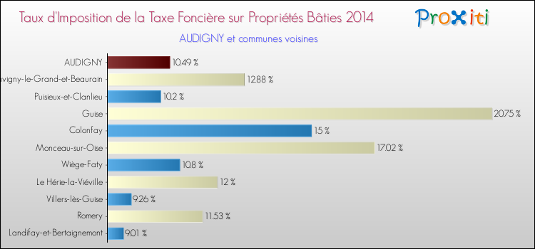 Taux d'imposition de la taxe foncière sur le bati 2014 pour AUDIGNY et les communes proches Comparaison des taux d'imposition de la taxe foncière sur le bati 2014 pour AUDIGNY et les communes voisines
