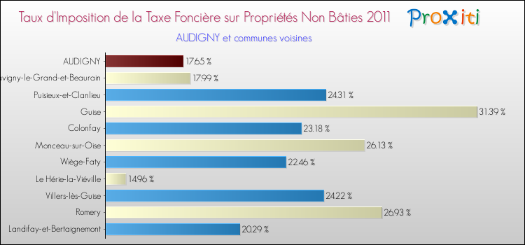 Taux d'imposition de la taxe foncière sur les immeubles et terrains non batis 2011 pour AUDIGNY et les communes proches Comparaison des taux d'imposition de la taxe foncière sur les immeubles et terrains non batis 2011 pour AUDIGNY et les communes voisines