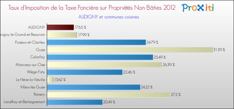Taux d'imposition de la taxe foncière sur les immeubles et terrains non batis 2012 pour AUDIGNY et les communes proches Comparaison des taux d'imposition de la taxe foncière sur les immeubles et terrains non batis 2012 pour AUDIGNY et les communes voisines