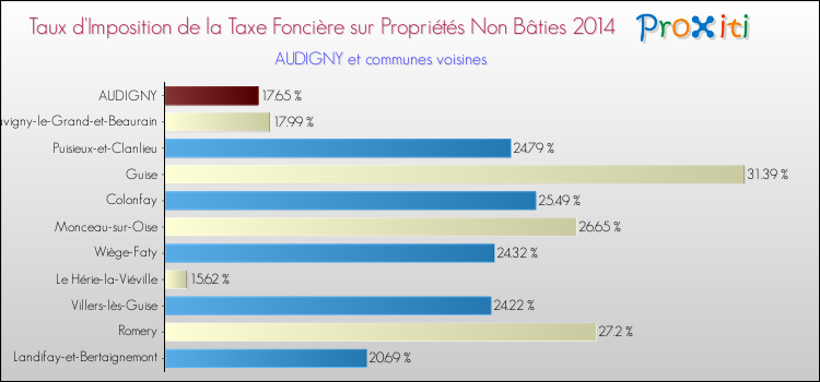 Taux d'imposition de la taxe foncière sur les immeubles et terrains non batis 2014 pour AUDIGNY et les communes proches Comparaison des taux d'imposition de la taxe foncière sur les immeubles et terrains non batis 2014 pour AUDIGNY et les communes voisines