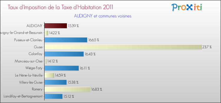Taux d'imposition de la taxe d'habitation 2011 pour AUDIGNY et les communes proches Comparaison des taux d'imposition de la taxe d'habitation 2011 pour AUDIGNY et les communes voisines