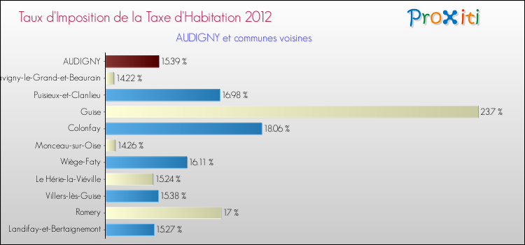 Taux d'imposition de la taxe d'habitation 2012 pour AUDIGNY et les communes proches Comparaison des taux d'imposition de la taxe d'habitation 2012 pour AUDIGNY et les communes voisines