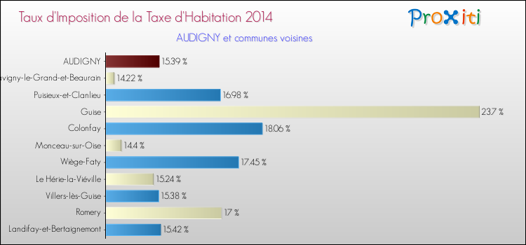 Taux d'imposition de la taxe d'habitation 2014 pour AUDIGNY et les communes proches Comparaison des taux d'imposition de la taxe d'habitation 2014 pour AUDIGNY et les communes voisines