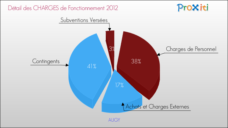 Décomposition des Charges de Fonctionnement 2012 de la commune de AUGY Charges de Fonctionnement 2012 pour la commune de AUGY