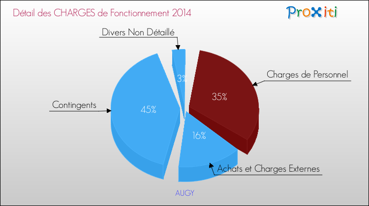 Décomposition des Charges de Fonctionnement 2014 de la commune de AUGY Charges de Fonctionnement 2014 pour la commune de AUGY