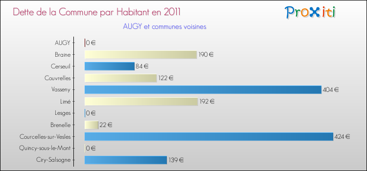 Dette par habitant de la commune en 2011 pour AUGY et les communes proches Comparaison de la dette par habitant de la commune en 2011 pour AUGY et les communes voisines