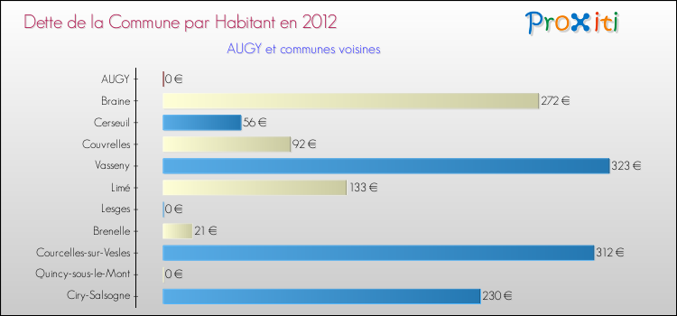 Dette par habitant de la commune en 2012 pour AUGY et les communes proches Comparaison de la dette par habitant de la commune en 2012 pour AUGY et les communes voisines