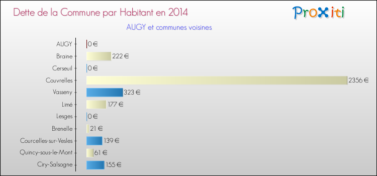 Dette par habitant de la commune en 2014 pour AUGY et les communes proches Comparaison de la dette par habitant de la commune en 2014 pour AUGY et les communes voisines