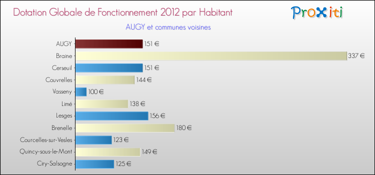 Montant des dotations globales de fonctionnement DGF par Habitant pour AUGY et les communes proches Comparaison des des dotations globales de fonctionnement DGF par habitant pour AUGY et les communes voisines