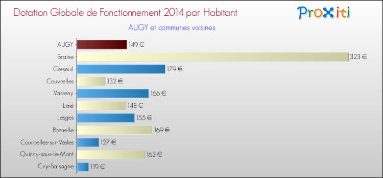 Montant des dotations globales de fonctionnement DGF par Habitant pour AUGY et les communes proches en 2014. Comparaison des des dotations globales de fonctionnement DGF par habitant pour AUGY et les communes voisines en 2014.
