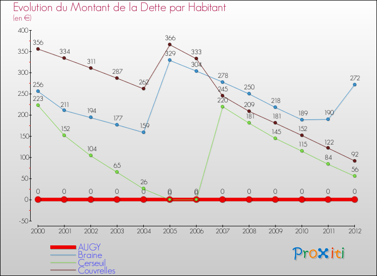 Evolution de la dette par habitant pour la commune de AUGY et les communes proches de 2000 à 2012 Comparaison de la dette par habitant pour AUGY et les communes voisines de 2000 à 2012