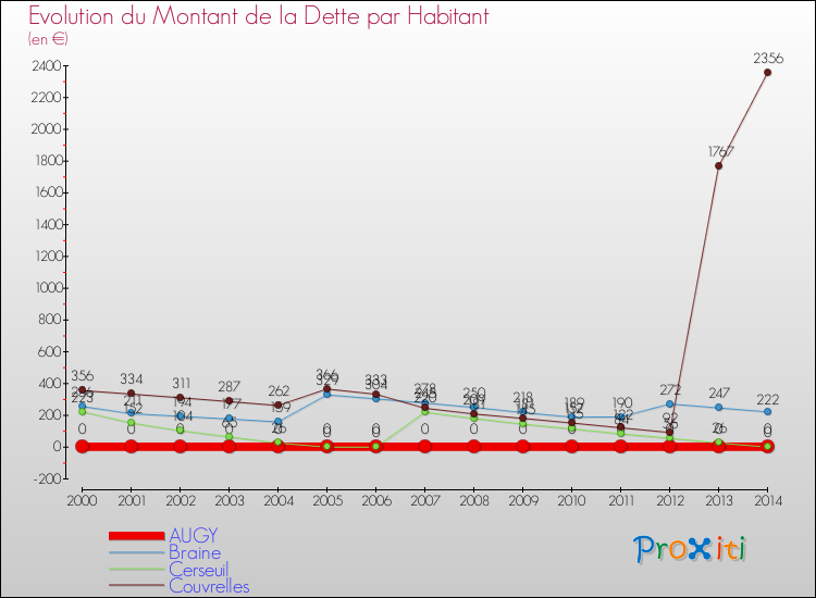 Evolution de la dette par habitant pour la commune de AUGY et les communes proches de 2000 à 2014 Comparaison de la dette par habitant pour AUGY et les communes voisines de 2000 à 2014