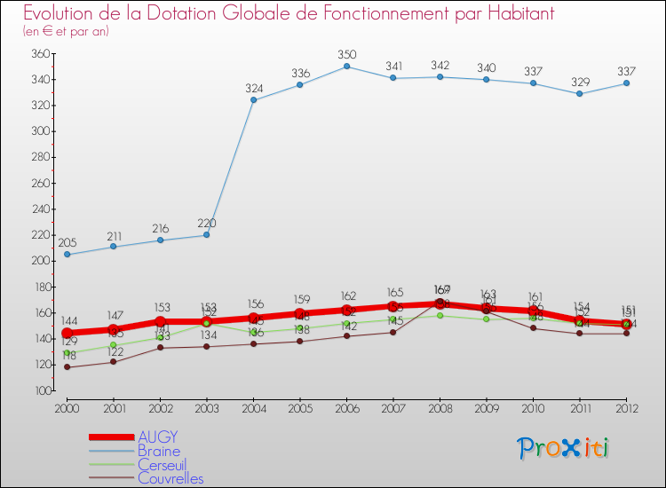 Evolution et montant de la dotation globale de fonctionnement par Habitant pour AUGY et les communes proches Comparaison des dotations globales de fonctionnement par habitant pour AUGY et les communes voisines